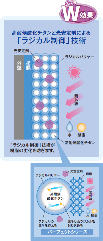 パーフェクトシリーズ。高対候参加チタンと光安定剤によるラジカル制御技術