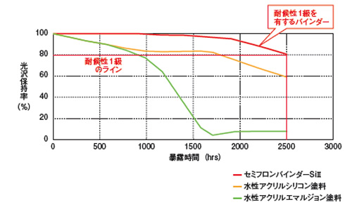 オールインワンプロセス
