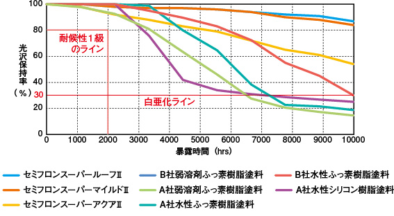 促進耐候性試験(XWOM)結果グラフ。セミフロンスーパーシリーズは他社のフッ素樹脂塗料と比較して光沢保持率が高い。