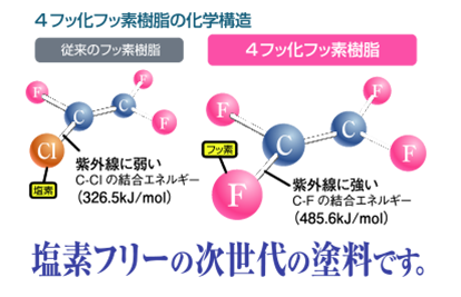 4フッ化フッ素樹脂の化学構造。塩素フリーの次世代の塗料です。