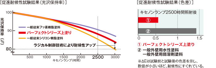 促進耐候性試験結果。一般従来シリコン樹脂塗料よりも光沢保持率が高く、色差も少ない。