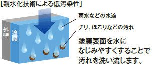 親水化技術による低汚染性